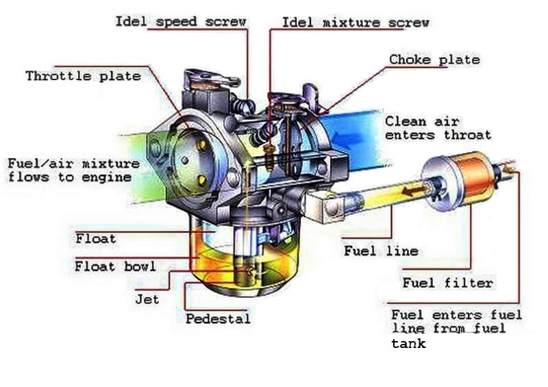carburetetor internal working