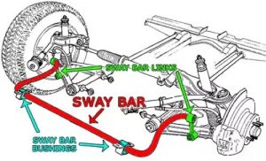 sway bar diagram to tell if the stabilizer link is bad